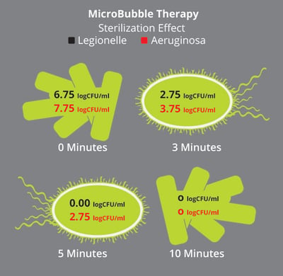 Graphique de l'effet de stérilisation de la thérapie par microbulles montrant la réduction bactérienne sur 10 minutes dans l'hydrothérapie en baignoire à porte