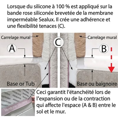 Schéma montrant le joint en silicone de la membrane d’étanchéité Sealux entre le carrelage mural et la base de la baignoire à porte pour une étanchéité sans fuite