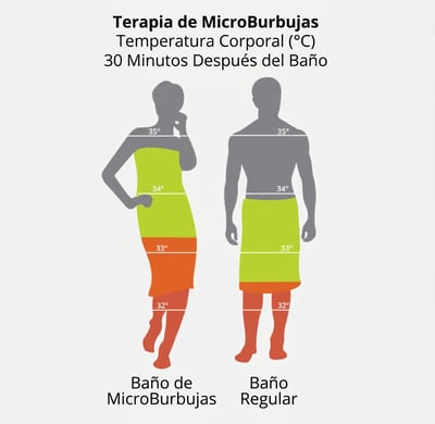 Infografía comparando la retención de la temperatura corporal 30 minutos después de un baño de microburbujas vs. un baño regular mostrando zonas más cálidas