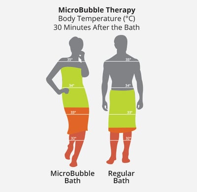 Infographie comparant la rétention de température corporelle 30 minutes après un bain à microbulles vs un bain ordinaire montrant des zones plus chaudes