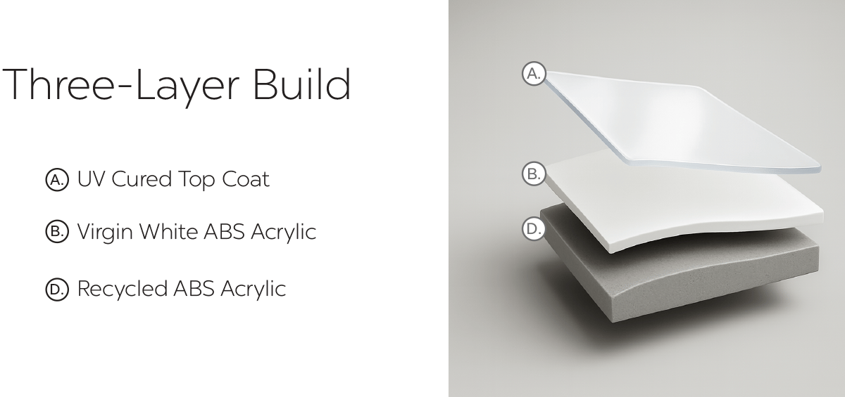Diagram showing walk-in tub three-layer acrylic panel build: UV cured top coat, virgin white ABS acrylic, and recycled ABS acrylic