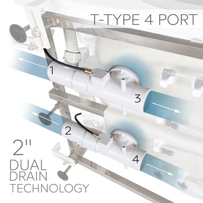 Diagram of Ella walk-in tub T-Type 4 Port 2-inch dual drain technology with labeled pipe components