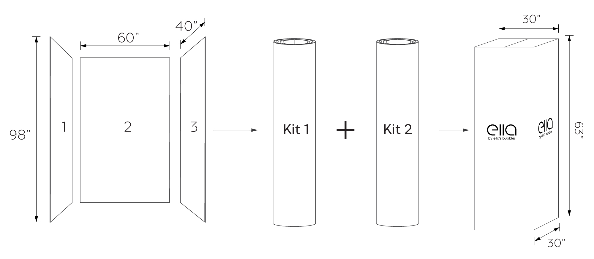 Diagram showing Ella's Bubbles 3-panel acrylic shower wall kit dimensions - 98x60x40 inches packed into two rolling kits shipped in a 30x30x63 inch box