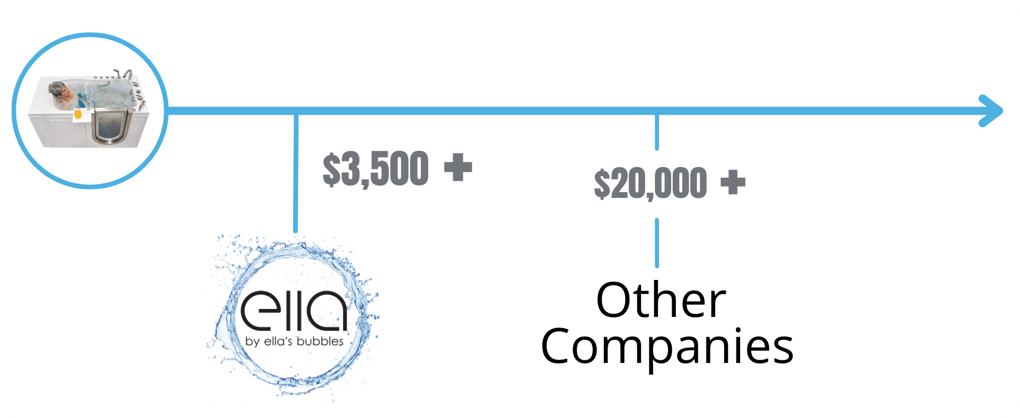 Price comparison chart showing Ella's Bubbles walk-in tub starting at $3,500 vs other companies at $20,000 or more
