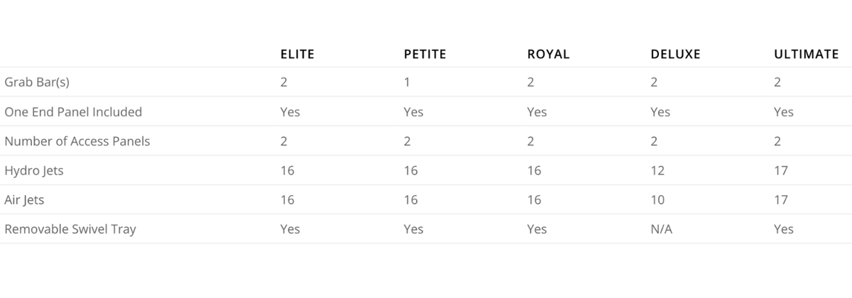 Ella comparison chart listing grab bars, hydro jets, air jets and swivel tray across the Elite, Petite, Royal, Deluxe and Ultimate