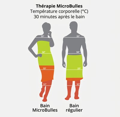Infographie comparant la rétention de température corporelle 30 minutes après un bain à microbulles vs un bain ordinaire montrant des zones plus chaudes