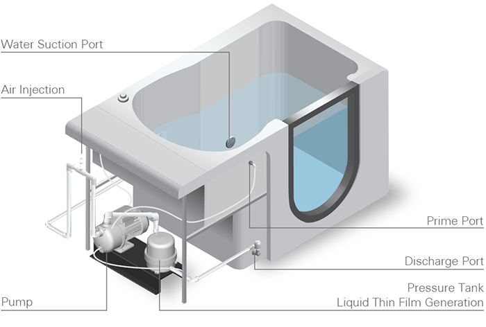 Ella walk-in tub cutaway diagram showing pump, prime port, discharge port, pressure tank, and liquid thin film microbubble infusion system