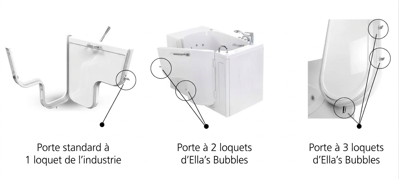 Schéma comparant une porte de baignoire à porte standard à 1 loquet avec les portes à 2 et 3 loquets Ella's Bubbles
