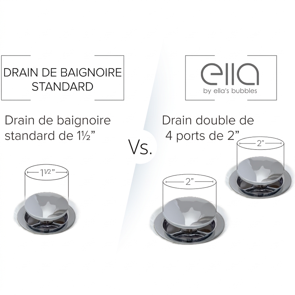 Diagrama que compara un desagüe estándar de bañera de 1,5 pulgadas con el desagüe doble Ella de 2 pulgadas y cuatro puertos que se conecta desde cualquier lado