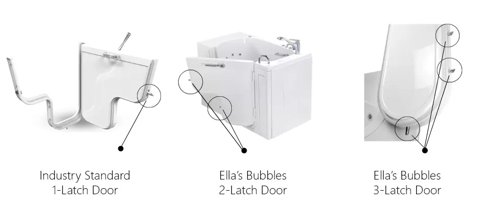 Diagram comparing a standard 1-latch walk-in tub door with Ella's Bubbles 2-latch and 3-latch outward swing doors