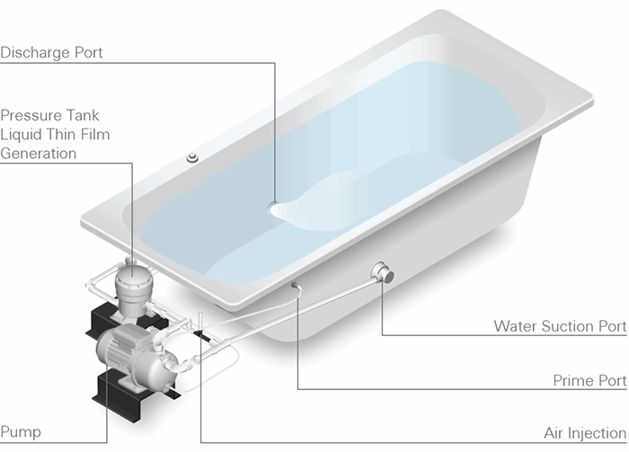 Labeled diagram of the Ella microbubble therapy system showing the pump, pressure tank and wall fitting behind a bathtub