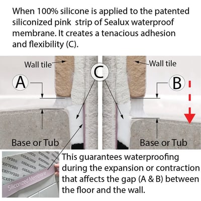 Diagram showing Sealux waterproof membrane silicone seal between wall tile and walk-in tub base for leak-free waterproofing