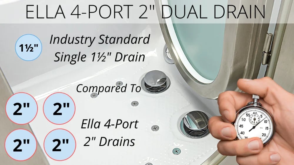 Infographic comparing Ella walk-in tub 4-port 2-inch dual drain system to industry standard single 1.5-inch drain with stopwatch