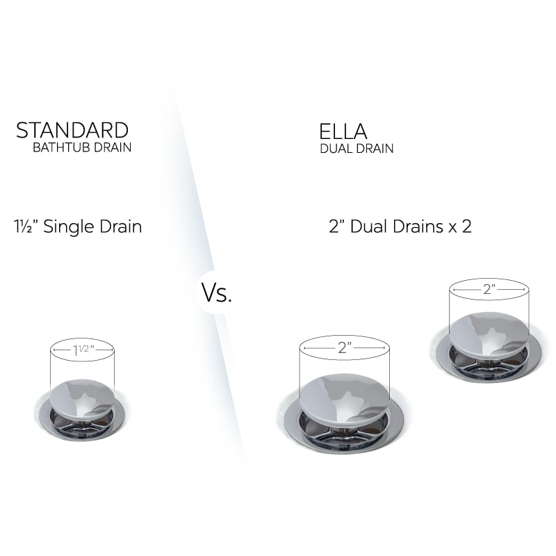 Comparison graphic showing a standard 1.5-inch single bathtub drain vs Ella walk-in tub dual 2-inch drains for faster draining