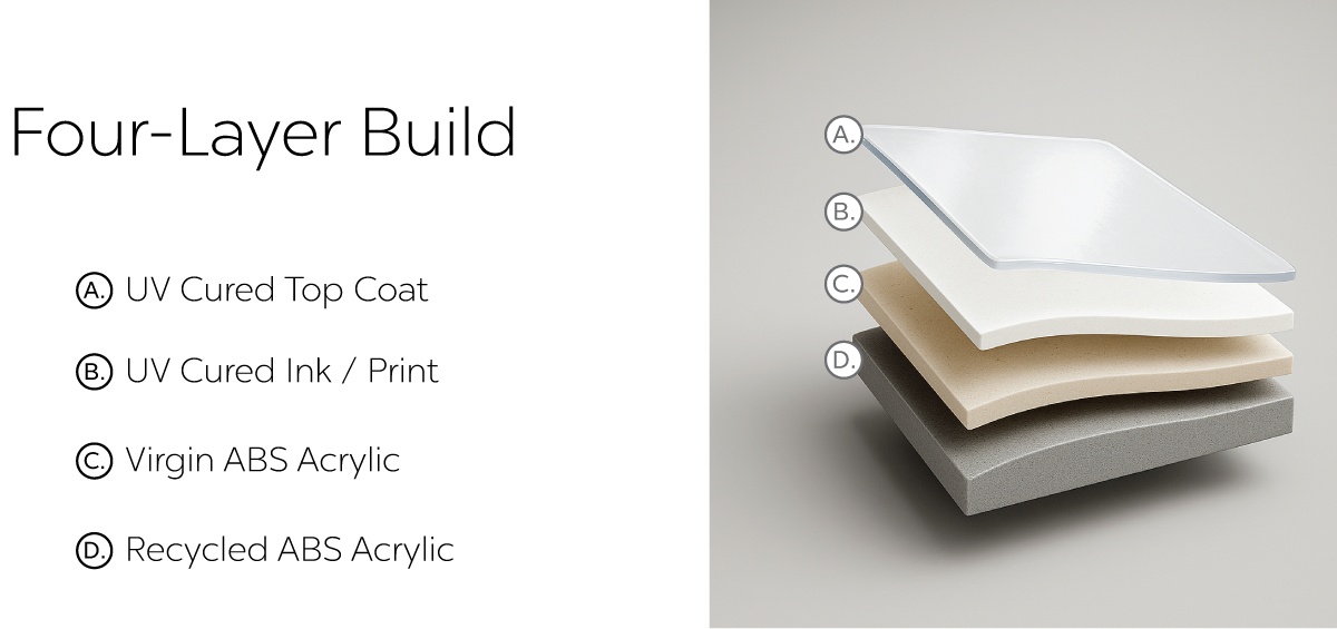 Diagram showing the four-layer build of Ella's acrylic panels: UV top coat, ink print, virgin and recycled ABS acrylic