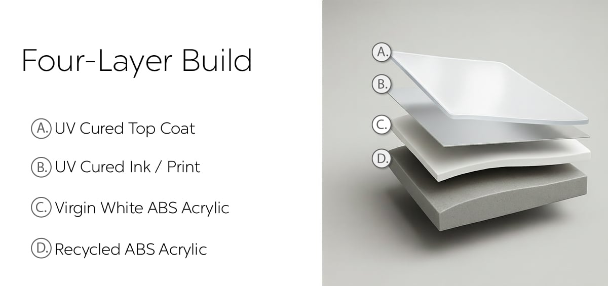 Diagram of Ella's four-layer acrylic shower wall build: UV top coat, UV ink, virgin ABS acrylic, and recycled ABS acrylic