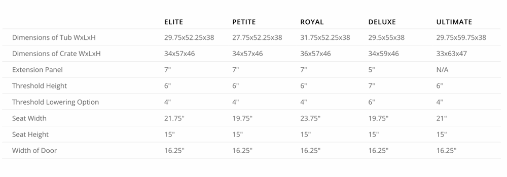 Comparison chart of walk-in tub dimensions for the Ella Elite, Petite, Royal, Deluxe and Ultimate including seat and door specs
